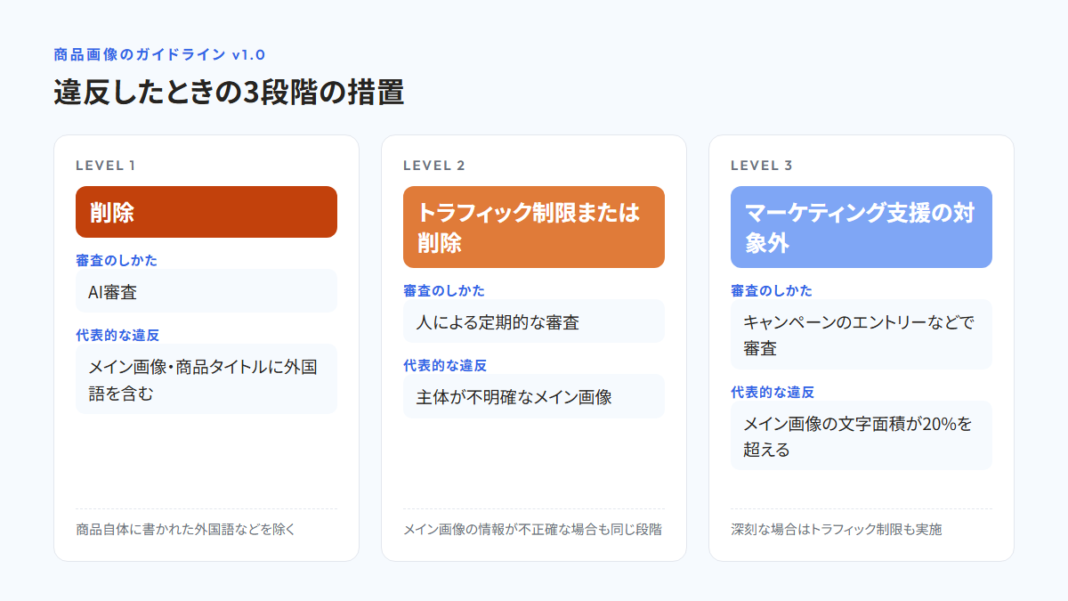 商品画像のガイドライン v1.0 の3段階の措置を示した図。削除（AI審査）はメイン画像と商品タイトルの外国語、トラフィック制限または削除（人による定期的な審査）は主体が不明確なメイン画像、マーケティング支援の対象外（キャンペーンのエントリーなどで審査。深刻な場合はトラフィック制限も実施）はメイン画像の文字面積が20%を超えるもの