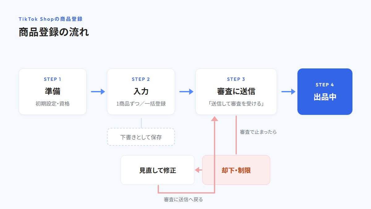 TikTok Shopの商品登録の流れを示した図。準備（初期設定・資格）、入力（1商品ずつ／一括登録）、審査に送信、出品中の順に進む。入力の横に下書きとして保存がある。審査で却下・制限を受けた商品は、見直して修正し、審査に送信へ戻る