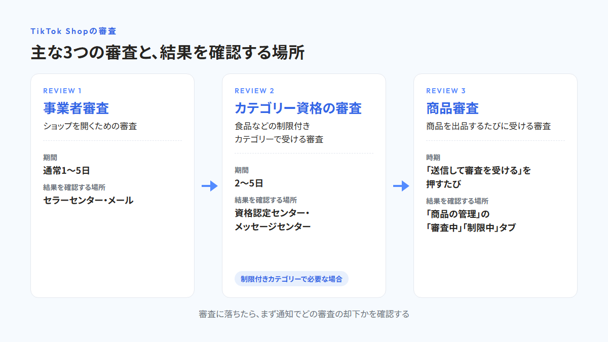TikTok Shopの主な3つの審査の流れを示した図。事業者審査(通常1〜5日、結果はセラーセンターかメールで確認)、カテゴリー資格の審査(2〜5日、制限付きカテゴリーで必要な場合、資格認定センターとメッセージセンターで確認)、商品審査(商品を出品するたび、「商品の管理」の「審査中」「制限中」タブで確認)を左から順に並べている