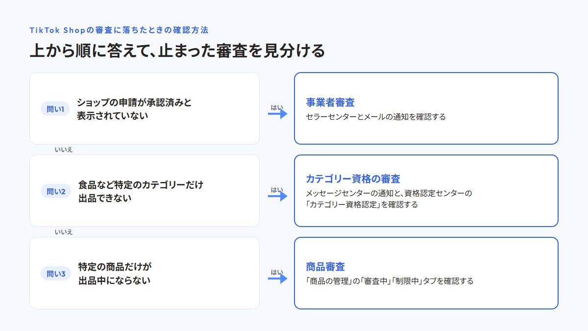 止まった審査を見分ける流れ図。問い1「ショップの申請が承認済みと表示されていない」に当てはまれば事業者審査(セラーセンターとメールの通知を確認)、問い2「食品など特定のカテゴリーだけ出品できない」に当てはまればカテゴリー資格の審査(メッセージセンターの通知と、資格認定センターの「カテゴリー資格認定」を確認)、問い3「特定の商品だけが出品中にならない」に当てはまれば商品審査(「商品の管理」の「審査中」「制限中」タブを確認)