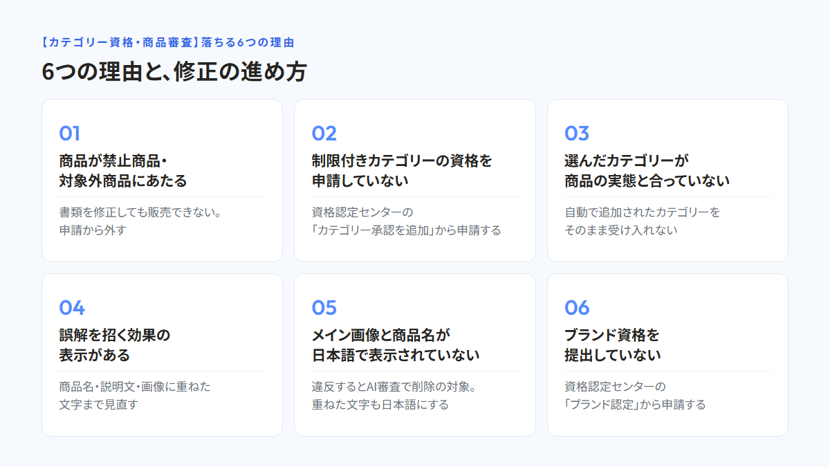 カテゴリー資格の審査と商品審査で落ちる6つの理由と修正の進め方を並べたカード。商品が禁止商品・対象外商品にあたる(申請から外す)、制限付きカテゴリーの資格を申請していない(「カテゴリー承認を追加」から申請)、選んだカテゴリーが商品の実態と合っていない(自動で追加されたカテゴリーをそのまま受け入れない)、誤解を招く効果の表示がある(画像に重ねた文字まで見直す)、メイン画像と商品名が日本語で表示されていない(違反するとAI審査で削除の対象)、ブランド資格を提出していない(「ブランド認定」から申請)