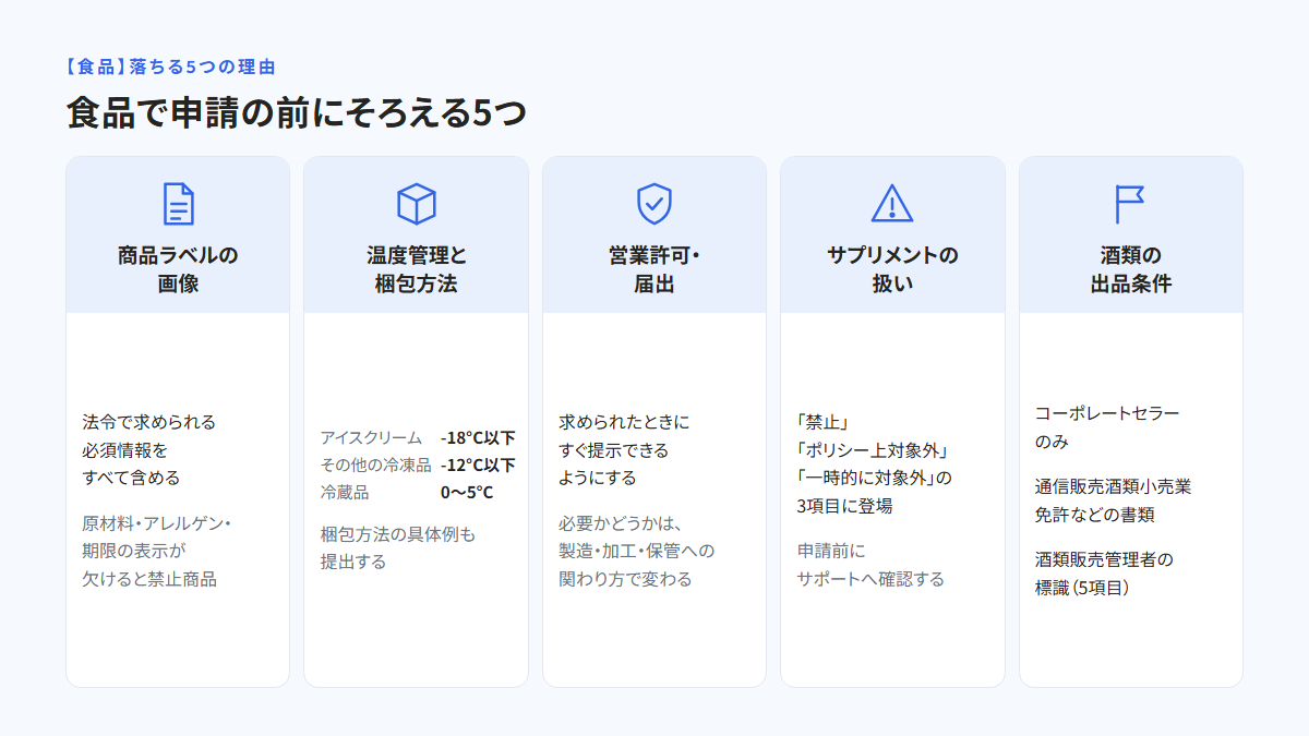 食品で申請の前にそろえる5つ。商品ラベルの画像(法令で求められる必須情報をすべて含める)、温度管理と梱包方法(アイスクリーム-18°C以下・その他の冷凍品-12°C以下・冷蔵品0~5°C、梱包方法の具体例も提出)、営業許可・届出(求められたときにすぐ提示できるようにする)、サプリメントの扱い(「禁止」「ポリシー上対象外」「一時的に対象外」の3項目に登場、申請前にサポートへ確認)、酒類の出品条件(コーポレートセラーのみ、通信販売酒類小売業免許などの書類、酒類販売管理者の標識)