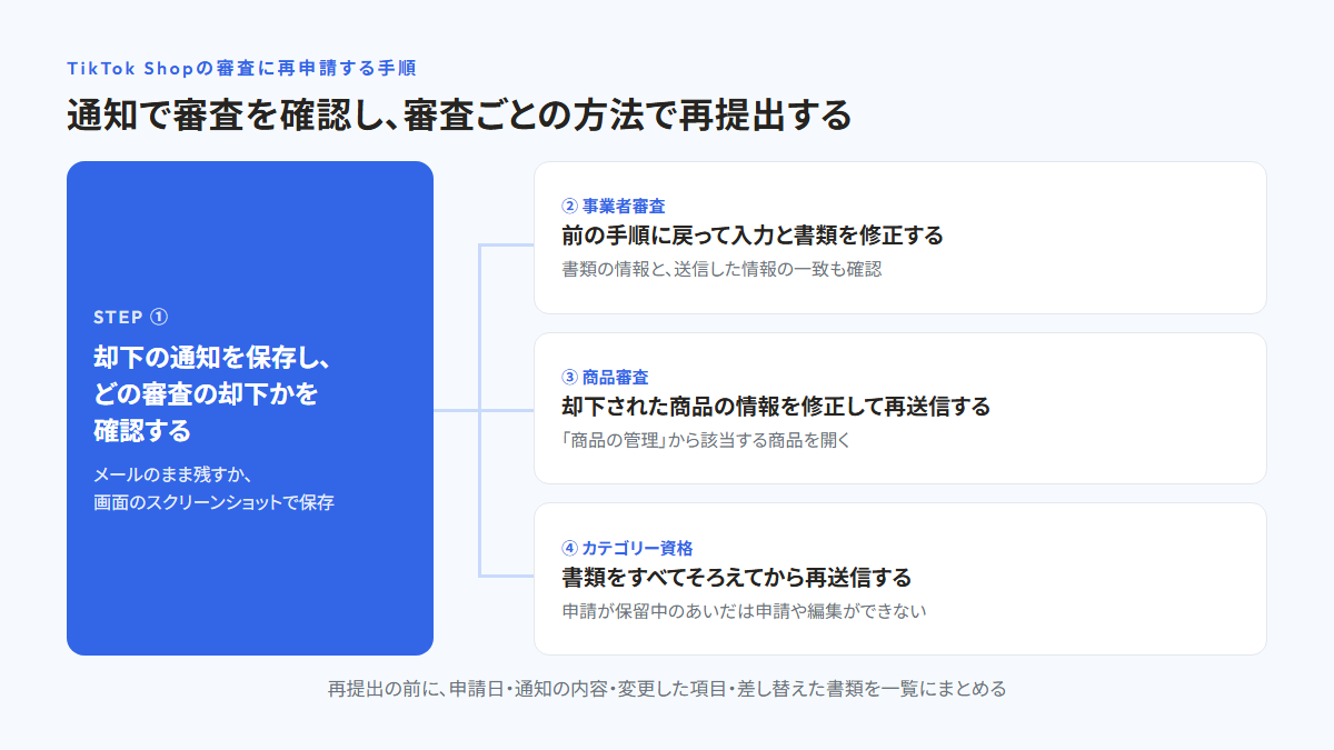 再申請の手順を示した分岐図。①却下の通知を保存し、どの審査の却下かを確認する。そこから、②事業者審査は前の手順に戻って入力と書類を修正する、③商品審査は「商品の管理」から却下された商品の情報を修正して再送信する、④カテゴリー資格は書類をすべてそろえてから再送信する(申請が保留中のあいだは申請や編集ができない)に分かれる。下に、再提出の前に申請日・通知の内容・変更した項目・差し替えた書類を一覧にまとめる