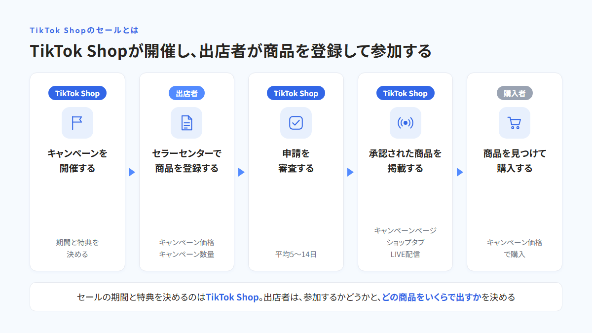 左から、TikTok Shopがキャンペーンを開催する、出店者がセラーセンターで商品を登録する、TikTok Shopが申請を審査する、承認された商品がキャンペーンページ・ショップタブ・LIVE配信に掲載される、購入者が商品を見つけて購入する、の5つの段階を矢印でつないだ図