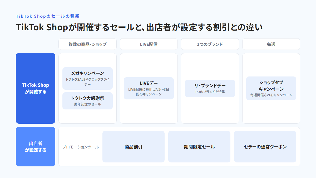 縦軸に開催する側（TikTok Shop／出店者）、横軸に対象（複数の商品・ショップ／LIVE配信／1つのブランド／毎週）をとり、メガキャンペーン（トクトクSALEやブラックフライデー）、周年記念のセールのトクトク大感謝祭、LIVE配信に特化したLIVEデー、ザ・ブランドデー、毎週開催されるショップタブキャンペーンをTikTok Shopの側に、商品割引・期間限定セール・セラーの通常クーポンを出店者の側に置いた分類図