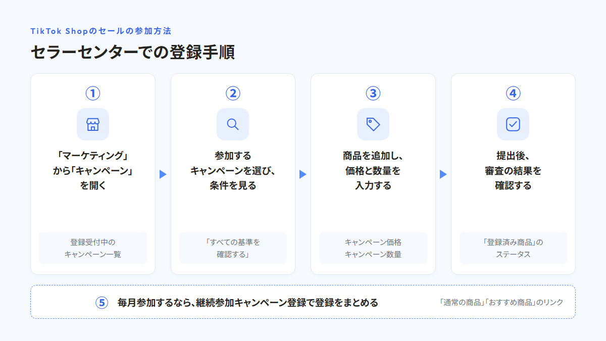 ①セラーセンターの「マーケティング」から「キャンペーン」を開く、②参加するキャンペーンを選び「すべての基準を確認する」で条件を見る、③商品を追加しキャンペーン価格とキャンペーン数量を入力する、④提出後「登録済み商品」で審査の結果を確認する、の4つの手順を左から右へ並べ、下に「毎月参加するなら、継続参加キャンペーン登録で登録をまとめる」を添えた図