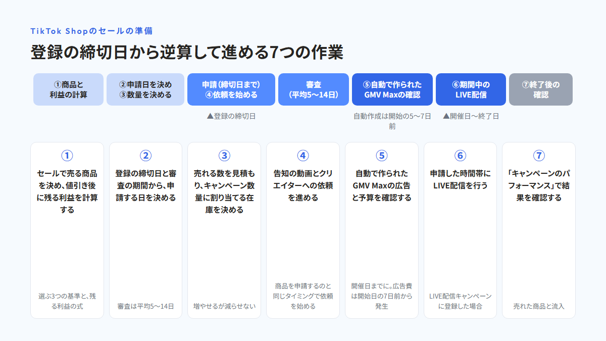 左から、①商品と利益の計算、②申請日とキャンペーン数量の決定、登録の締切日までの申請と④告知の動画・クリエイターへの依頼、審査（平均5〜14日）、⑤自動で作られたGMV Maxの広告の確認（自動作成は開始の5〜7日前）、⑥期間中のLIVE配信、⑦終了後のキャンペーンのパフォーマンスの確認を並べた時間軸の図