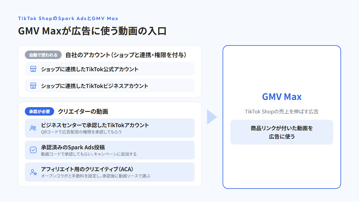 GMV Maxが広告に使う動画の入口を示した図。自社のアカウント（ショップと連携・権限を付与。ショップに連携したTikTok公式アカウント、ショップに連携したTikTokビジネスアカウント）は自動で使われる。クリエイターの動画は承認が必要で、ビジネスセンターで承認したTikTokアカウントはQRコードで広告配信の権限を承認してもらう、承認済みのSpark Ads投稿は動画コードで承認してもらいキャンペーンに追加する、アフィリエイト用のクリエイティブ（ACA）はオープンコラボと手数料を設定し、承認後に動画ソースで選ぶ。GMV Maxは商品リンクが付いた動画を広告に使う