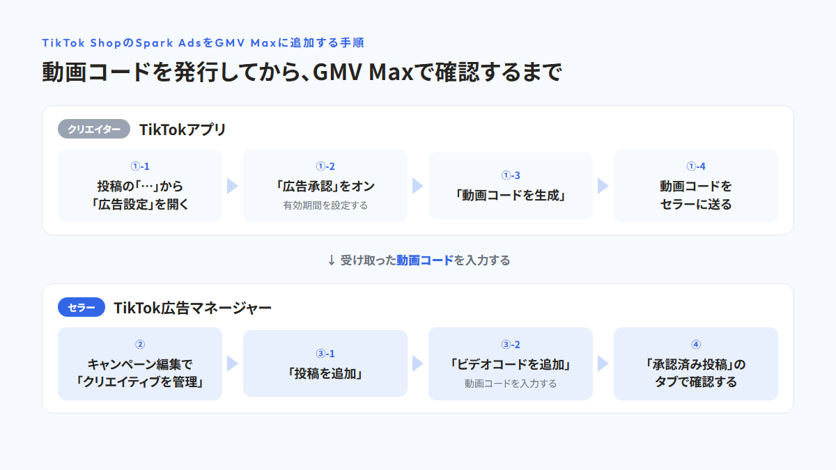 TikTok ShopのSpark AdsをGMV Maxに追加する手順の図。クリエイターはTikTokアプリで、投稿の「…」から「広告設定」を開き、「広告承認」をオンにして有効期間を設定し、「動画コードを生成」して、動画コードをセラーに送る。セラーはTikTok広告マネージャーで、キャンペーン編集の「クリエイティブを管理」から「投稿を追加」「ビデオコードを追加」を選んで動画コードを入力し、「承認済み投稿」のタブで確認する