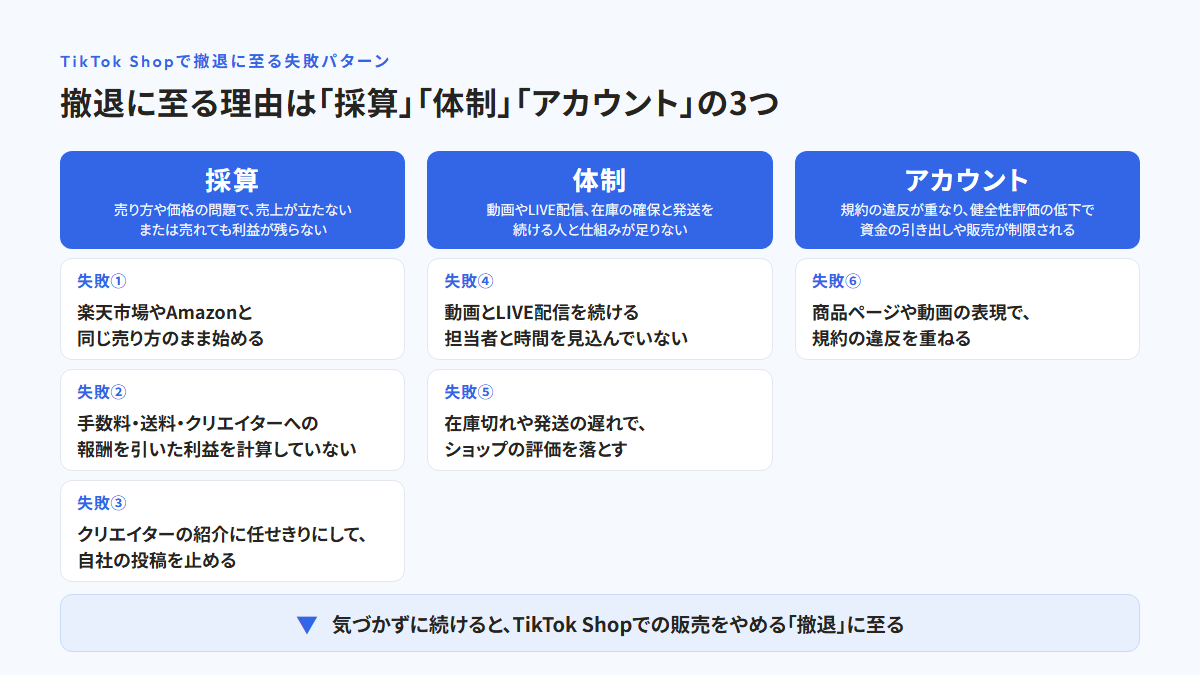 撤退に至る理由を採算・体制・アカウントの3つに分け、採算に失敗①楽天市場やAmazonと同じ売り方のまま始める・失敗②利益を計算していない・失敗③クリエイターの紹介に任せきりにして自社の投稿を止める、体制に失敗④動画とLIVE配信を続ける担当者と時間を見込んでいない・失敗⑤在庫切れや発送の遅れでショップの評価を落とす、アカウントに失敗⑥規約の違反を重ねる、を対応させた図