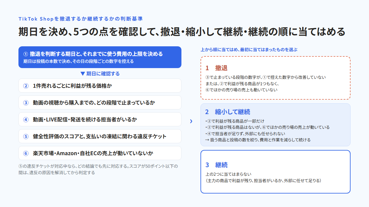 ①撤退を判断する期日と費用の上限を決めたうえで、②1件売れるごとに利益が残る価格か、③どの段階で止まっているか、④続ける担当者がいるか、⑤健全性評価と違反チケット、⑥ほかの売り場の売上が動いていないか、の5つを確認し、撤退・縮小して継続・継続の順に当てはめて最初に当てはまったものを選ぶ流れを示した図