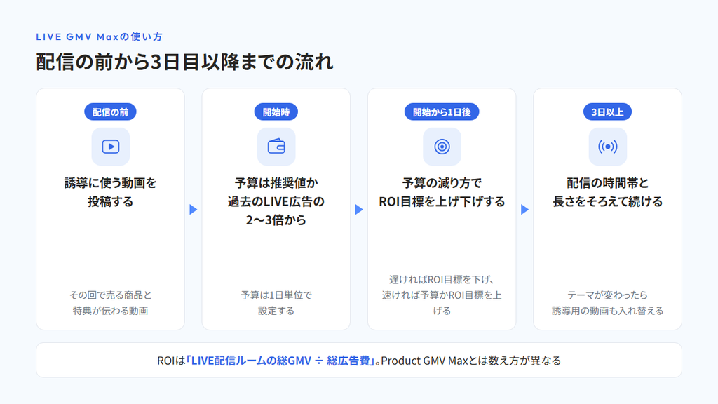 LIVE GMV Maxの流れを、配信の前（誘導に使う動画を投稿する）、開始時（予算は推奨値か過去のLIVE広告の2〜3倍から）、開始から1日後（予算の減り方でROI目標を上げ下げする）、3日以上（配信の時間帯と長さをそろえて続ける）の4段階で示した図