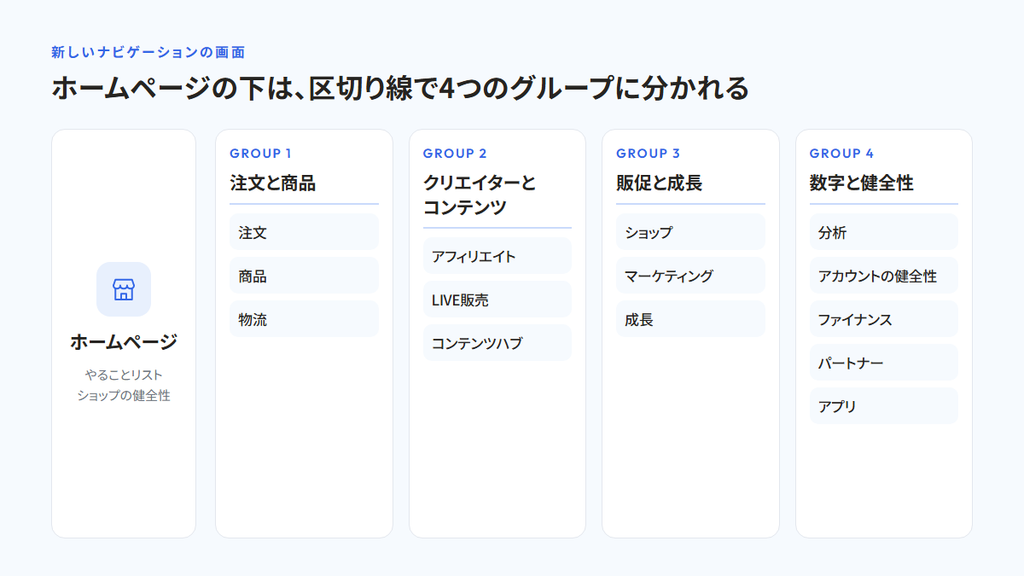 セラーセンターの左のメニューを、ホームページと4つのグループに分けた図。注文と商品は注文・商品・物流、クリエイターとコンテンツはアフィリエイト・LIVE販売・コンテンツハブ、販促と成長はショップ・マーケティング・成長、数字と健全性は分析・アカウントの健全性・ファイナンス・パートナー・アプリ