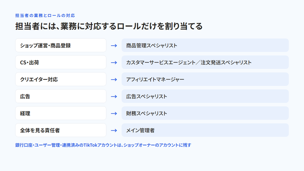担当者の業務とセラーセンターのロールの対応を示した図。ショップ運営・商品登録は商品管理スペシャリスト、CS・出荷はカスタマーサービスエージェントか注文発送スペシャリスト、クリエイター対応はアフィリエイトマネージャー、広告は広告スペシャリスト、経理は財務スペシャリスト、全体を見る責任者はメイン管理者