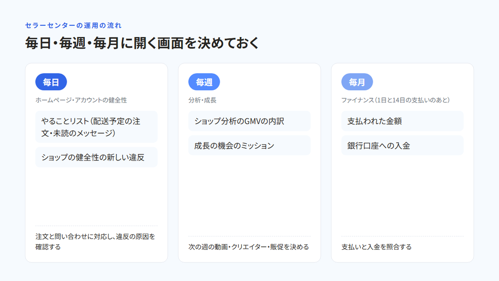 セラーセンターの運用の流れを、毎日・毎週・毎月の3列で示した図。毎日はホームページのやることリストとアカウントの健全性、毎週は分析と成長、毎月は1日と14日の支払いのあとにファイナンスを開く
