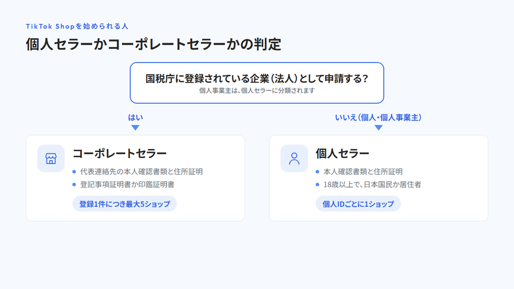 法人として申請するかどうかで、コーポレートセラーと個人セラーに分かれる判定フロー。コーポレートセラーは登録1件につき最大5ショップ、個人セラーは個人IDごとに1ショップで、個人事業主は個人セラーに含まれる