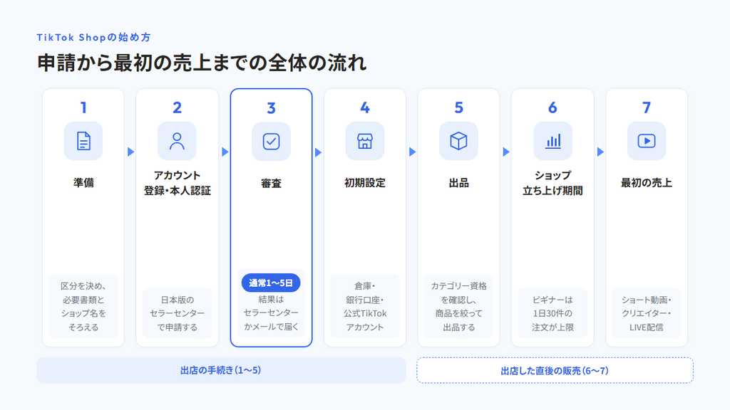 TikTok Shopの始め方の全体の流れ