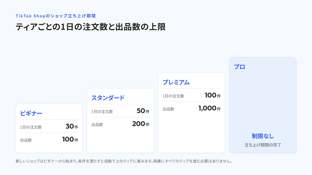 ショップ立ち上げ期間の4つのティアを階段状に示した図。ビギナーは1日30件・100商品、スタンダードは50件・200商品、プレミアムは100件・1,000商品、プロは制限なし